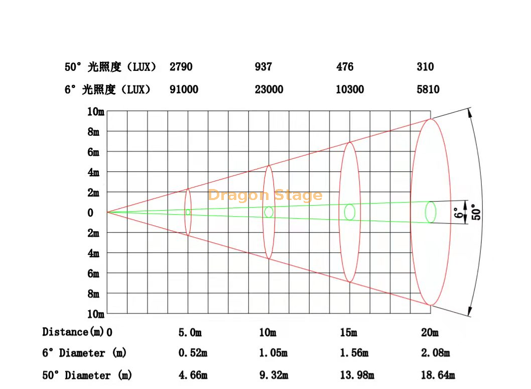 移动曲线（4）1000W LED移动配置文件（5） 