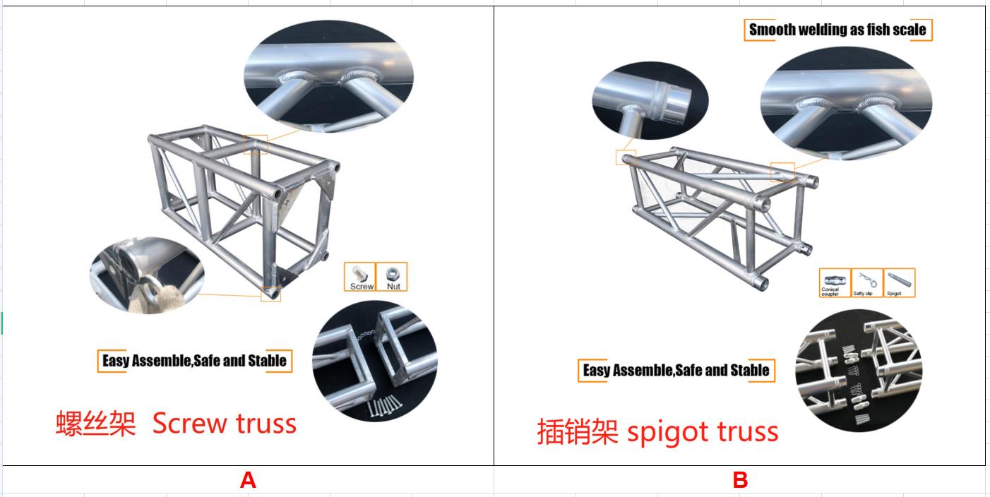 A，B Truss选择