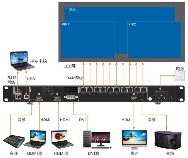 LED和其他活动设备